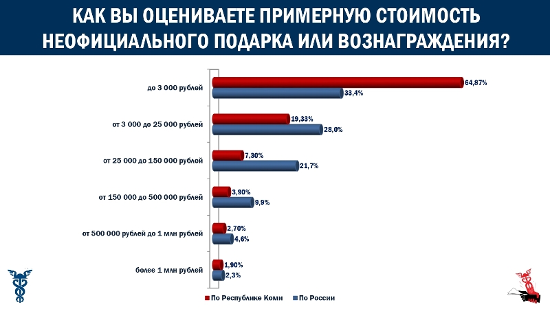 Результаты X этапа специального проекта ТПП РФ "Бизнес-барометр коррупции" по Республике Коми